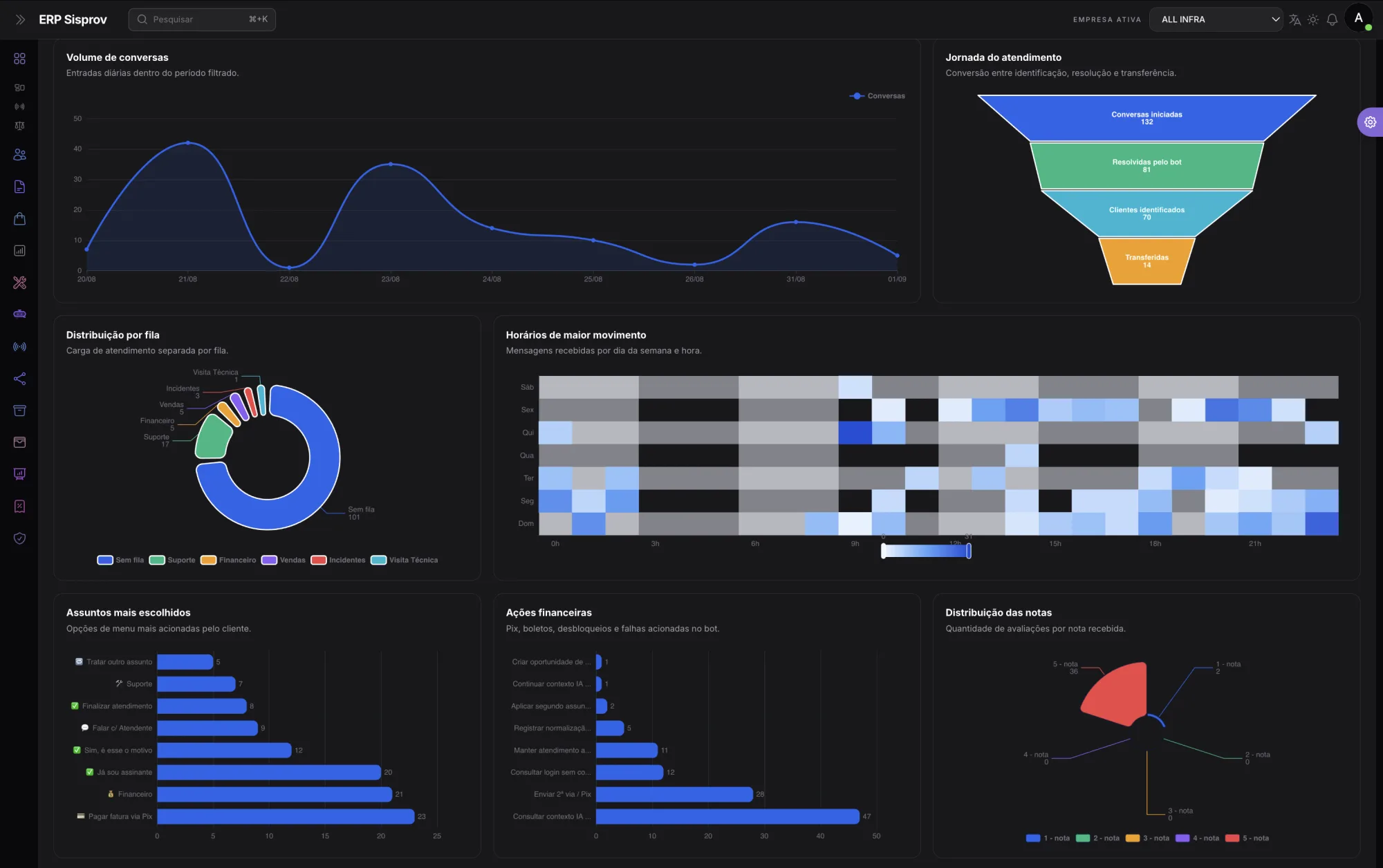 Dashboard de inteligência do atendimento Sisprov