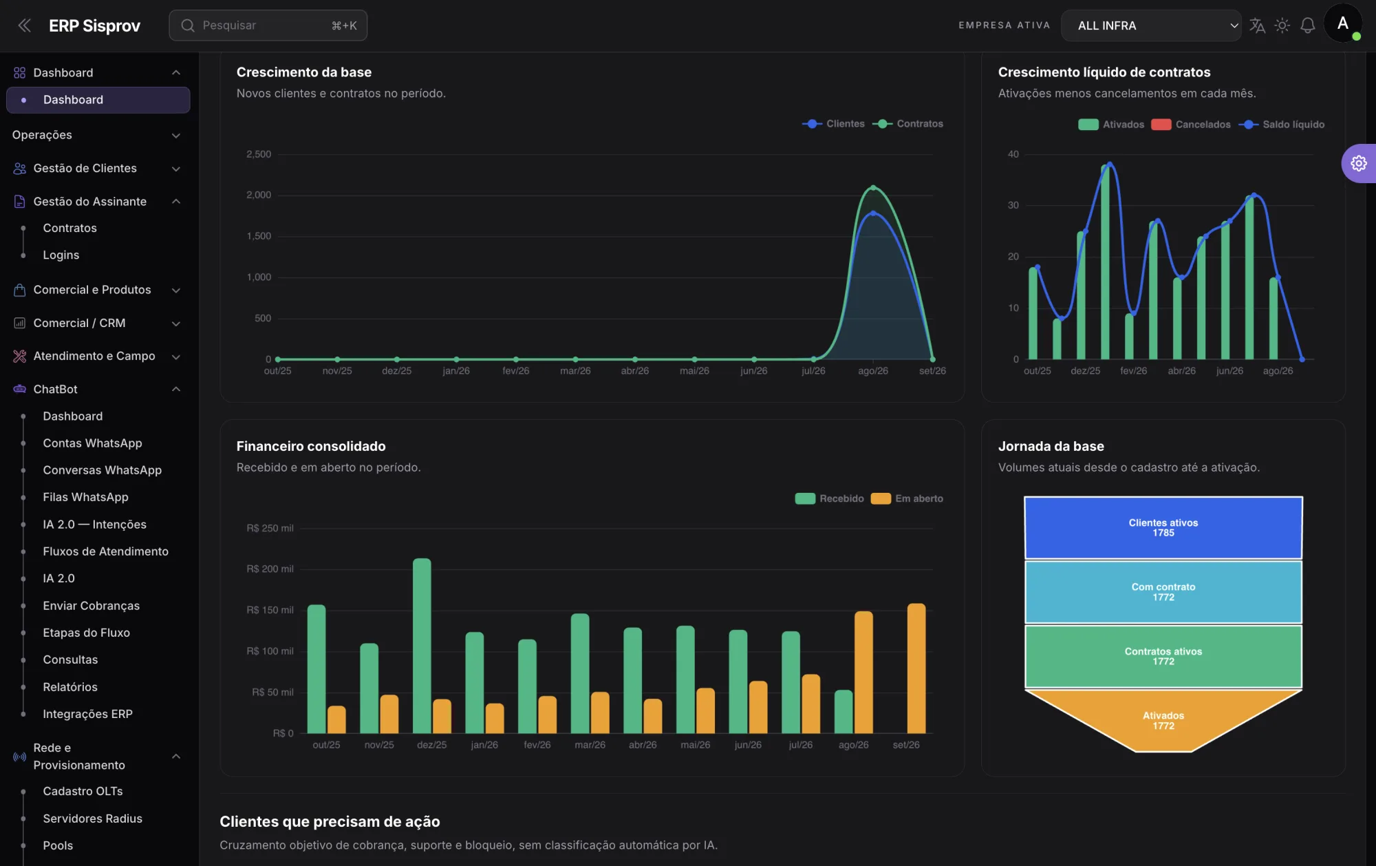 Dashboard geral do ERP Sisprov